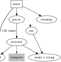 
\digraph[scale=0.8]{GraphVizGraph2a}{
    size ="4,4";
    main [shape=box];
    main -> parse [weight=8];
    parse -> execute;
    main -> init [style=dotted];
    main -> cleanup;
    execute -> { make_string; printf}
    init -> make_string;
    edge [color=red];
    main -> printf [style=bold,label="100 times"];
    make_string [label="make a string"];
    node [shape=box,style=filled,color=".7 .3 1.0"];
    execute -> compare}
