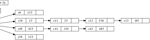 
\digraph[scale=0.5]{GraphVizGraph4a}{
        rankdir = LR;
        node [shape=record, width=.1, height=.1];
        node0 [label = "<p0> | <p1> | <p2> | <p3> 
                 | <p4> | | ", height = 3];
        node[ width=2 ];
        node1 [label = "{<e> r0 | 123 | <p> }" ];
        node2 [label = "{<e> r10 | 13 | <p> }" ];
        node3 [label = "{<e> r11 | 23 | <p> }" ];
        node4 [label = "{<e> r12 | 326 | <p> }" ];
        node5 [label = "{<e> r13 | 1f3 | <p> }" ];
        node6 [label = "{<e> r20 | 123 | <p> }" ];
        node7 [label = "{<e> r40 | b23 | <p> }" ];
        node8 [label = "{<e> r41 | 12f | <p> }" ];
        node9 [label = "{<e> r42 | 1d3 | <p> }" ];
        node0:p0 -> node1:e;
        node0:p1 -> node2:e;
        node2:p -> node3:e;
        node3:p -> node4:e;
        node4:p -> node5:e;
        node0:p2 -> node6:e;
        node0:p4 -> node7:e;
        node7:p -> node8:e;
        node8:p -> node9:e;
}
