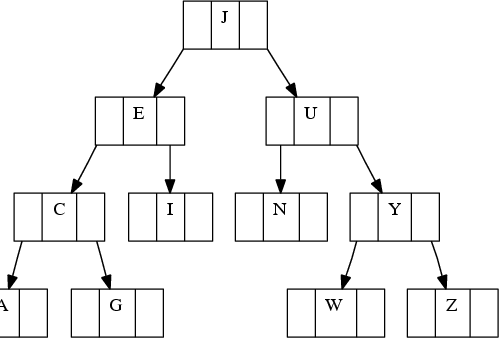 
\digraph{GraphVizGraph3a}{
        node [shape = record];
        node0 [ label ="<f0> | <f1> J | <f2> "];
        node1 [ label ="<f0> | <f1> E | <f2> "];
        node4 [ label ="<f0> | <f1> C | <f2> "];
        node6 [ label ="<f0> | <f1> I | <f2> "];
        node2 [ label ="<f0> | <f1> U | <f2> "];
        node5 [ label ="<f0> | <f1> N | <f2> "];
        node9 [ label ="<f0> | <f1> Y | <f2> "];
        node8 [ label ="<f0> | <f1> W | <f2> "];
        node10 [ label ="<f0> | <f1> Z | <f2> "];
        node7 [ label ="<f0> | <f1> A | <f2> "];
        node3 [ label ="<f0> | <f1> G | <f2> "];
        "node0":f0 -> "node1":f1;
        "node0":f2 -> "node2":f1;
        "node1":f0 -> "node4":f1;
        "node1":f2 -> "node6":f1;
        "node4":f0 -> "node7":f1;
        "node4":f2 -> "node3":f1;
        "node2":f0 -> "node5":f1;
        "node2":f2 -> "node9":f1;
        "node9":f0 -> "node8":f1;
        "node9":f2 -> "node10":f1;
}
