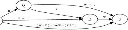 
\digraph[scale=0.75]{CategoricalRelativity2}{rankdir=LR; P->Q [label="u"];
  Q->R [label="v"]; R->S [label="w"]; P->R [label="v + u"];  Q->S [label="w + v"];
  P->S [label="(w+v)+u=w+(v+u)"]; }
