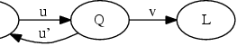 
\digraph[scale=0.9]{CategoricalRelativity1}{rankdir=LR; P->Q [label="u"];
  Q->L [label="v"]; Q->P [label="u'"];}
