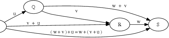 
\digraph[scale=0.9]{CategoricalRelativity2}{rankdir=LR; P->Q [label="u"];
  Q->R [label="v"]; R->S [label="w"]; P->R [label="v + u"];  Q->S [label="w + v"];
  P->S [label="(w+v)+u=w+(v+u)"]; }
