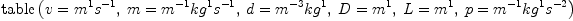
\label{eq16} \mbox{\rm table} \left({{v ={{m_{\ }^{1}}{s_{\ }^{- 1}}}}, \:{m ={{{m_{\ }^{- 1}}{kg_{\ }^{1}}}{s_{\ }^{- 1}}}}, \:{d ={{m_{\ }^{- 3}}{kg_{\ }^{1}}}}, \:{D ={m_{\ }^{1}}}, \:{L ={m_{\ }^{1}}}, \:{p ={{{m_{\ }^{- 1}}{kg_{\ }^{1}}}{s_{\ }^{- 2}}}}}\right)