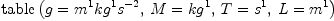 
\label{eq6} \mbox{\rm table} \left({{g ={{{m_{\ }^{1}}{kg_{\ }^{1}}}{s_{\ }^{- 2}}}}, \:{M ={kg_{\ }^{1}}}, \:{T ={s_{\ }^{1}}}, \:{L ={m_{\ }^{1}}}}\right)