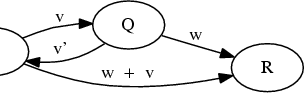
\digraph{RelativeVelocity1}{rankdir=LR; P->Q [label="v"]; Q->R [label="w"]; Q->P [label="v'"]; P->R [label="w + v"]; }
