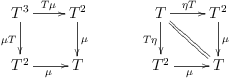 
\begin{tabular}{lcr}
&
\xymatrix{
&  T^3\ar[r]^{T\mu}\ar[d]_{\mu T}&T^2\ar[d]^{\mu}\
&  T^2\ar[r]_{\mu}&T
} &
\xymatrix{
&  \ar@{=}[dr]T\ar[r]^{\eta T}\ar[d]_{T\eta}&T^2\ar[d]^{\mu}\
&  T^2\ar[r]_{\mu}&T
}
