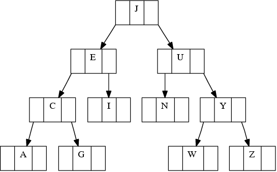 .
\digraph{GraphVizGraph3a}{
        node [shape = record];
        node0 [ label ="<f0> | <f1> J | <f2> "];
        node1 [ label ="<f0> | <f1> E | <f2> "];
        node4 [ label ="<f0> | <f1> C | <f2> "];
        node6 [ label ="<f0> | <f1> I | <f2> "];
        node2 [ label ="<f0> | <f1> U | <f2> "];
        node5 [ label ="<f0> | <f1> N | <f2> "];
        node9 [ label ="<f0> | <f1> Y | <f2> "];
        node8 [ label ="<f0> | <f1> W | <f2> "];
        node10 [ label ="<f0> | <f1> Z | <f2> "];
        node7 [ label ="<f0> | <f1> A | <f2> "];
        node3 [ label ="<f0> | <f1> G | <f2> "];
        "node0":f0 -> "node1":f1;
        "node0":f2 -> "node2":f1;
        "node1":f0 -> "node4":f1;
        "node1":f2 -> "node6":f1;
        "node4":f0 -> "node7":f1;
        "node4":f2 -> "node3":f1;
        "node2":f0 -> "node5":f1;
        "node2":f2 -> "node9":f1;
        "node9":f0 -> "node8":f1;
        "node9":f2 -> "node10":f1;
}
