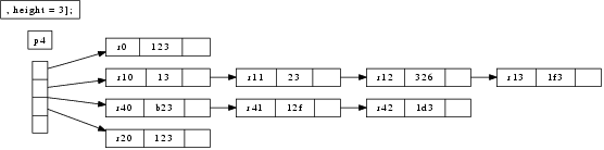 .
\digraph[scale=0.5]{GraphVizGraph4a}{
        rankdir = LR;
        node [shape=record, width=.1, height=.1];
        node0 [label = "<p0> | <p1> | <p2> | <p3> 
                 | <p4> | | ", height = 3];
        node[ width=2 ];
        node1 [label = "{<e> r0 | 123 | <p> }" ];
        node2 [label = "{<e> r10 | 13 | <p> }" ];
        node3 [label = "{<e> r11 | 23 | <p> }" ];
        node4 [label = "{<e> r12 | 326 | <p> }" ];
        node5 [label = "{<e> r13 | 1f3 | <p> }" ];
        node6 [label = "{<e> r20 | 123 | <p> }" ];
        node7 [label = "{<e> r40 | b23 | <p> }" ];
        node8 [label = "{<e> r41 | 12f | <p> }" ];
        node9 [label = "{<e> r42 | 1d3 | <p> }" ];
        node0:p0 -> node1:e;
        node0:p1 -> node2:e;
        node2:p -> node3:e;
        node3:p -> node4:e;
        node4:p -> node5:e;
        node0:p2 -> node6:e;
        node0:p4 -> node7:e;
        node7:p -> node8:e;
        node8:p -> node9:e;
}
