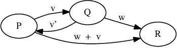 .
\digraph{RelativeVelocity1}{rankdir=LR; P->Q [label="v"]; Q->R [label="w"]; Q->P [label="v'"]; P->R [label="w + v"]; }
