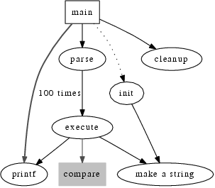 .
\digraph[scale=0.8]{GraphVizGraph2a}{
    size ="4,4";
    main [shape=box];
    main -> parse [weight=8];
    parse -> execute;
    main -> init [style=dotted];
    main -> cleanup;
    execute -> { make_string; printf}
    init -> make_string;
    edge [color=red];
    main -> printf [style=bold,label="100 times"];
    make_string [label="make a string"];
    node [shape=box,style=filled,color=".7 .3 1.0"];
    execute -> compare}
