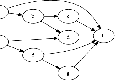 
\digraph[scale=1.0]{SandBox5Graph1}{rankdir=LR; a->b->c; a->h; b->d; c->h; e->d e->f->g; f->h; g->h}
