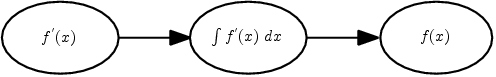 .
\psfrag{a10}[cc][cc]{$f^{'}(x)$}
\psfrag{b10}[cc][cc]{$\int f^{'}(x)\ dx$}
\psfrag{c10}[cc][cc]{$f(x)$}
\digraph[scale=1.5]{GraphVizGraph10b}{rankdir=LR; a10->b10; b10->c10}
