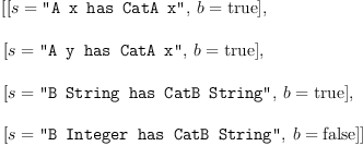 
\label{eq6}\begin{array}{@{}l}
\displaystyle
\left[{\left[{s = \verb#"A x has CatA x"#}, \:{b =  \mbox{\rm true} }\right]}, \: \right.
\
\
\displaystyle
\left.{\left[{s = \verb#"A y has CatA x"#}, \:{b =  \mbox{\rm true} }\right]}, \: \right.
\
\
\displaystyle
\left.{\left[{s = \verb#"B String has CatB String"#}, \:{b =  \mbox{\rm true} }\right]}, \: \right.
\
\
\displaystyle
\left.{\left[{s = \verb#"B Integer has CatB String"#}, \:{b =  \mbox{\rm false} }\right]}\right] 
