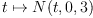 t\mapsto N(t,0,3)
