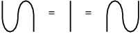 
\scalebox{1} % Change this value to rescale the drawing.
{
\begin{pspicture}(0,-0.82)(5.22,0.82)
\psbezier[linewidth=0.04](0.0,0.0)(0.0,-0.8)(0.6,-0.8)(0.6,0.0)
\psbezier[linewidth=0.04](0.6,0.0)(0.6,0.8)(1.2,0.8)(1.2,0.0)
\psline[linewidth=0.04cm](0.0,0.0)(0.0,0.6)
\psline[linewidth=0.04cm](1.2,0.0)(1.2,-0.6)
\psline[linewidth=0.04cm](2.6,0.6)(2.6,-0.6)
\psbezier[linewidth=0.04](5.2,0.0)(5.2,-0.8)(4.6,-0.8)(4.6,0.0)
\psbezier[linewidth=0.04](4.6,0.0)(4.6,0.8)(4.0,0.8)(4.0,0.0)
\psline[linewidth=0.04cm](5.2,0.0)(5.2,0.6)
\psline[linewidth=0.04cm](4.0,0.0)(4.0,-0.6)
\usefont{T1}{ptm}{m}{n}
\rput(1.8948437,0.105){=}
\usefont{T1}{ptm}{m}{n}
\rput(3.2948437,0.105){=}
\end{pspicture} 
}
