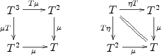 
\begin{tabular}{lcr}
&
\xymatrix{
&  T^3\ar[r]^{T\mu}\ar[d]_{\mu T}&T^2\ar[d]^{\mu}\
&  T^2\ar[r]_{\mu}&T
} &
\xymatrix{
&  \ar@{=}[dr]T\ar[r]^{\eta T}\ar[d]_{T\eta}&T^2\ar[d]^{\mu}\
&  T^2\ar[r]_{\mu}&T
}
