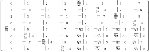 
\label{eq14}\left[ 
\begin{array}{cccccccc}
{|_{\  0}}&{|_{\  1}}&{|_{\  2}}&{|_{\  3}}&{{\frac{q_{2}}{\overline{q_{2}}}}\ {|_{\  4}}}&{|_{\  5}}&{|_{\  6}}&{|_{\  7}}
\
{|_{\  1}}& -{|_{\  0}}& -{|_{\  3}}&{|_{\  2}}& -{|_{\  5}}&{{\frac{q_{2}}{\overline{q_{2}}}}\ {|_{\  4}}}&{|_{\  7}}& -{|_{\  6}}
\
{|_{\  2}}&{|_{\  3}}& -{|_{\  0}}& -{|_{\  1}}& -{|_{\  6}}& -{|_{\  7}}&{{\frac{q_{2}}{\overline{q_{2}}}}\ {|_{\  4}}}&{|_{\  5}}
\
{|_{\  3}}& -{|_{\  2}}&{|_{\  1}}& -{|_{\  0}}& -{|_{\  7}}&{|_{\  6}}& -{|_{\  5}}&{{\frac{q_{2}}{\overline{q_{2}}}}\ {|_{\  4}}}
\
{{\frac{q_{2}}{\overline{q_{2}}}}\ {|_{\  4}}}&{|_{\  5}}&{|_{\  6}}&{|_{\  7}}& -{{q_{2}}\ {|_{\  0}}}& -{{q_{2}}\ {|_{\  1}}}& -{{q_{2}}\ {|_{\  2}}}& -{{q_{2}}\ {|_{\  3}}}
\
{|_{\  5}}& -{{\frac{q_{2}}{\overline{q_{2}}}}\ {|_{\  4}}}&{|_{\  7}}& -{|_{\  6}}&{{q_{2}}\ {|_{\  1}}}& -{{q_{2}}\ {|_{\  0}}}&{{\overline{q_{2}}}\ {|_{\  3}}}& -{{\overline{q_{2}}}\ {|_{\  2}}}
\
{|_{\  6}}& -{|_{\  7}}& -{{\frac{q_{2}}{\overline{q_{2}}}}\ {|_{\  4}}}&{|_{\  5}}&{{q_{2}}\ {|_{\  2}}}& -{{\overline{q_{2}}}\ {|_{\  3}}}& -{{q_{2}}\ {|_{\  0}}}&{{\overline{q_{2}}}\ {|_{\  1}}}
\
{|_{\  7}}&{|_{\  6}}& -{|_{\  5}}& -{{\frac{q_{2}}{\overline{q_{2}}}}\ {|_{\  4}}}&{{q_{2}}\ {|_{\  3}}}&{{\overline{q_{2}}}\ {|_{\  2}}}& -{{\overline{q_{2}}}\ {|_{\  1}}}& -{{q_{2}}\ {|_{\  0}}}
